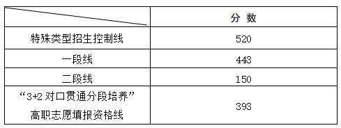 山东省2023年夏季高考各类别分数线